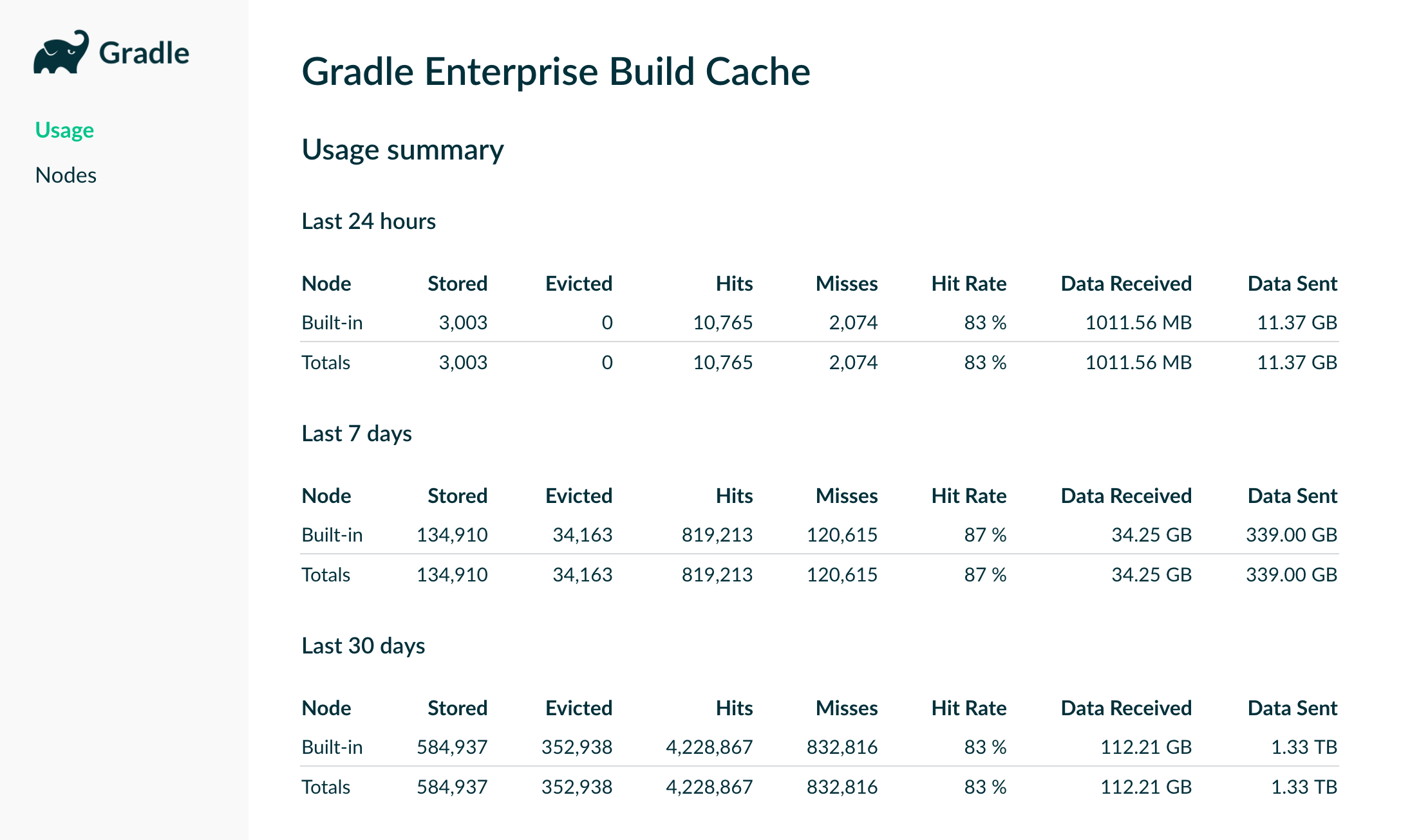 GE cache statistics